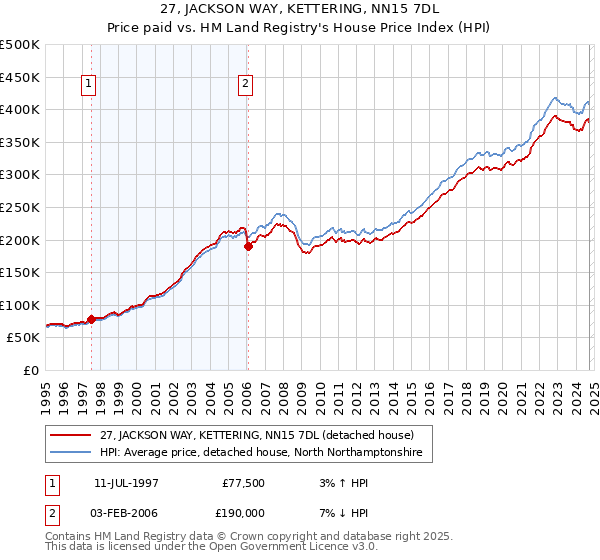 27, JACKSON WAY, KETTERING, NN15 7DL: Price paid vs HM Land Registry's House Price Index