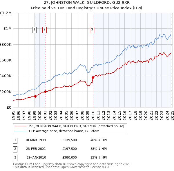 27, JOHNSTON WALK, GUILDFORD, GU2 9XR: Price paid vs HM Land Registry's House Price Index