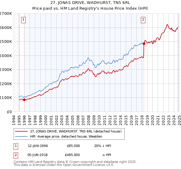 27, JONAS DRIVE, WADHURST, TN5 6RL: Price paid vs HM Land Registry's House Price Index