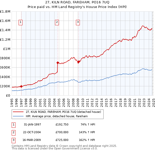 27, KILN ROAD, FAREHAM, PO16 7UQ: Price paid vs HM Land Registry's House Price Index