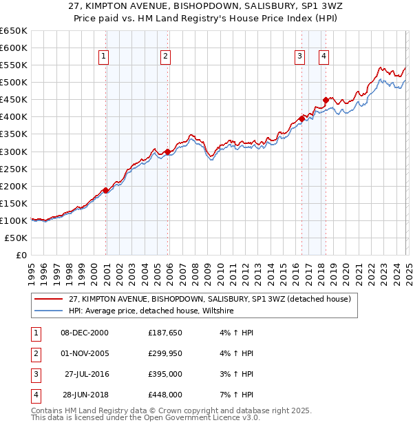 27, KIMPTON AVENUE, BISHOPDOWN, SALISBURY, SP1 3WZ: Price paid vs HM Land Registry's House Price Index