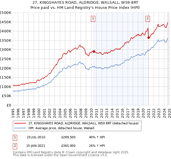 27, KINGSHAYES ROAD, ALDRIDGE, WALSALL, WS9 8RT: Price paid vs HM Land Registry's House Price Index