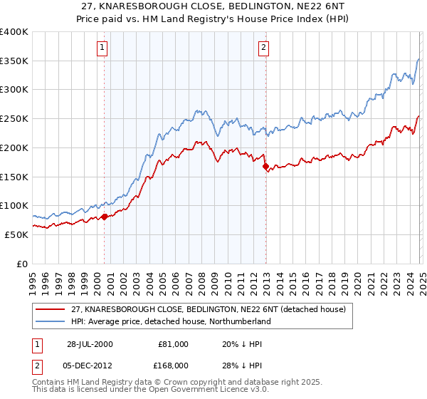 27, KNARESBOROUGH CLOSE, BEDLINGTON, NE22 6NT: Price paid vs HM Land Registry's House Price Index