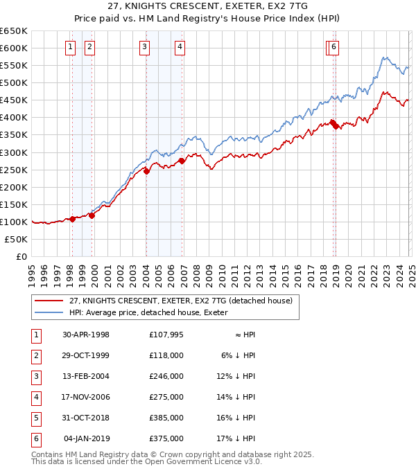 27, KNIGHTS CRESCENT, EXETER, EX2 7TG: Price paid vs HM Land Registry's House Price Index