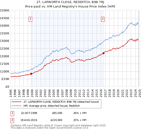 27, LAPWORTH CLOSE, REDDITCH, B98 7RJ: Price paid vs HM Land Registry's House Price Index