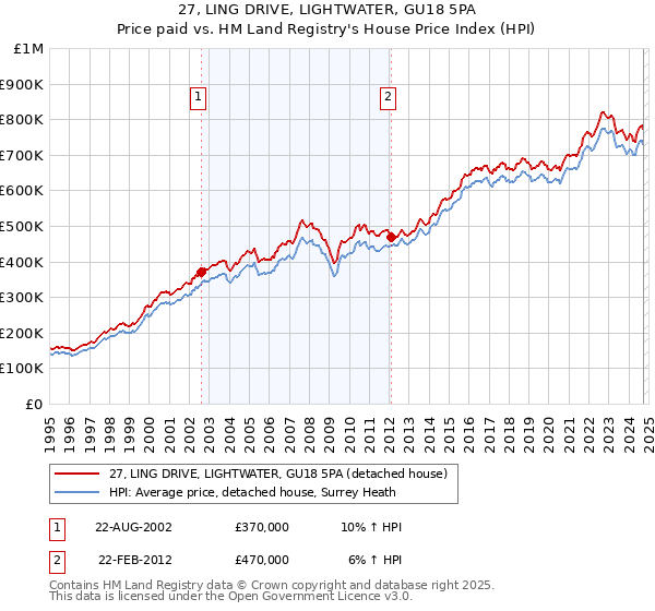 27, LING DRIVE, LIGHTWATER, GU18 5PA: Price paid vs HM Land Registry's House Price Index