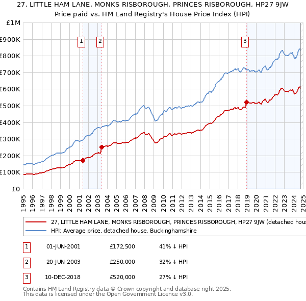 27, LITTLE HAM LANE, MONKS RISBOROUGH, PRINCES RISBOROUGH, HP27 9JW: Price paid vs HM Land Registry's House Price Index