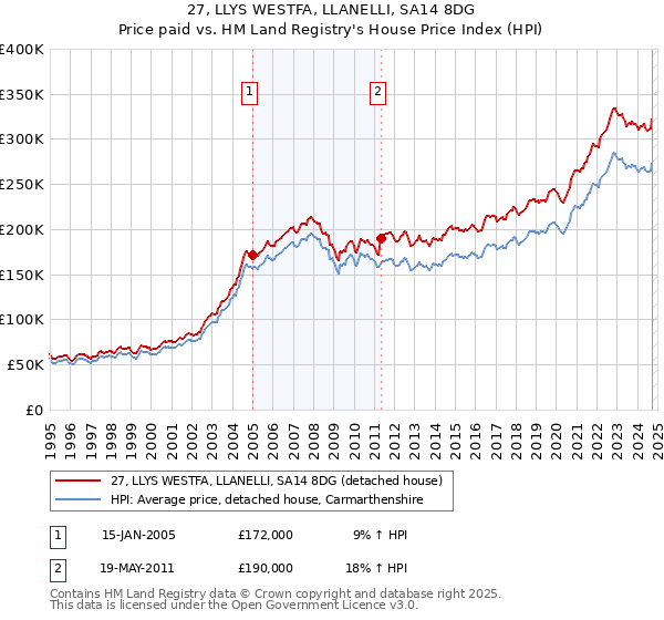 27, LLYS WESTFA, LLANELLI, SA14 8DG: Price paid vs HM Land Registry's House Price Index