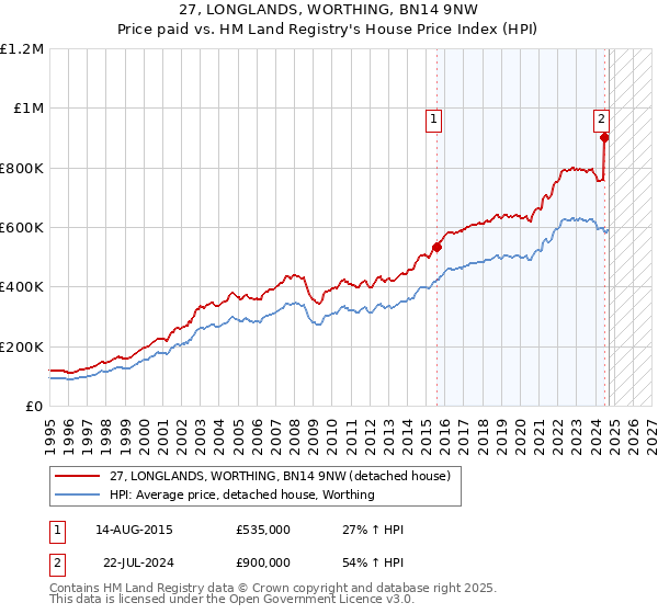 27, LONGLANDS, WORTHING, BN14 9NW: Price paid vs HM Land Registry's House Price Index