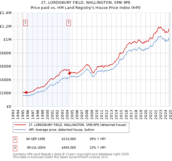 27, LORDSBURY FIELD, WALLINGTON, SM6 9PE: Price paid vs HM Land Registry's House Price Index