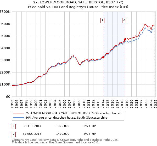 27, LOWER MOOR ROAD, YATE, BRISTOL, BS37 7PQ: Price paid vs HM Land Registry's House Price Index