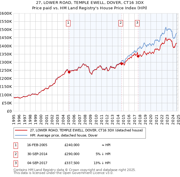 27, LOWER ROAD, TEMPLE EWELL, DOVER, CT16 3DX: Price paid vs HM Land Registry's House Price Index