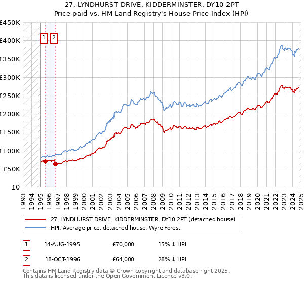 27, LYNDHURST DRIVE, KIDDERMINSTER, DY10 2PT: Price paid vs HM Land Registry's House Price Index