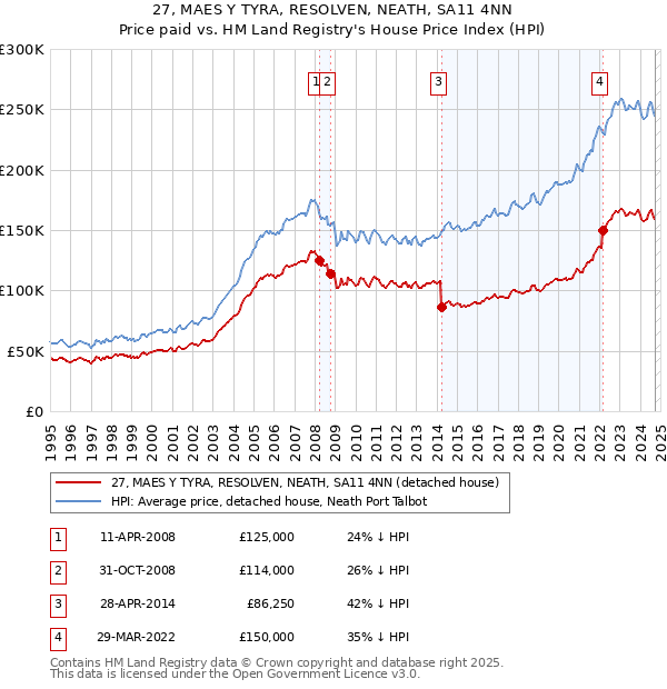 27, MAES Y TYRA, RESOLVEN, NEATH, SA11 4NN: Price paid vs HM Land Registry's House Price Index