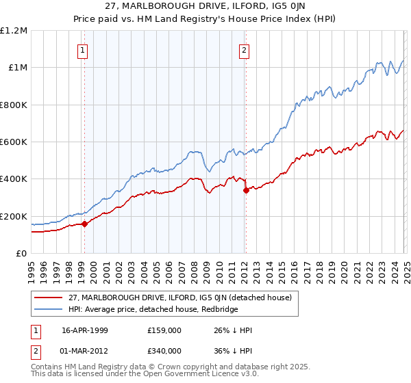 27, MARLBOROUGH DRIVE, ILFORD, IG5 0JN: Price paid vs HM Land Registry's House Price Index