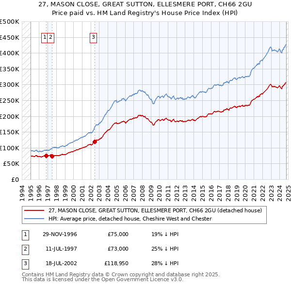 27, MASON CLOSE, GREAT SUTTON, ELLESMERE PORT, CH66 2GU: Price paid vs HM Land Registry's House Price Index