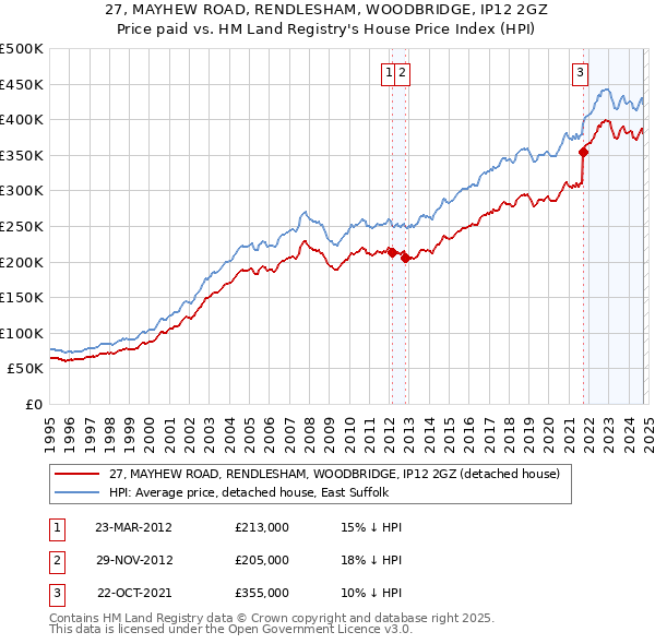 27, MAYHEW ROAD, RENDLESHAM, WOODBRIDGE, IP12 2GZ: Price paid vs HM Land Registry's House Price Index