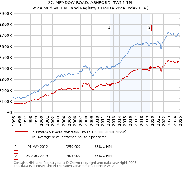 27, MEADOW ROAD, ASHFORD, TW15 1PL: Price paid vs HM Land Registry's House Price Index