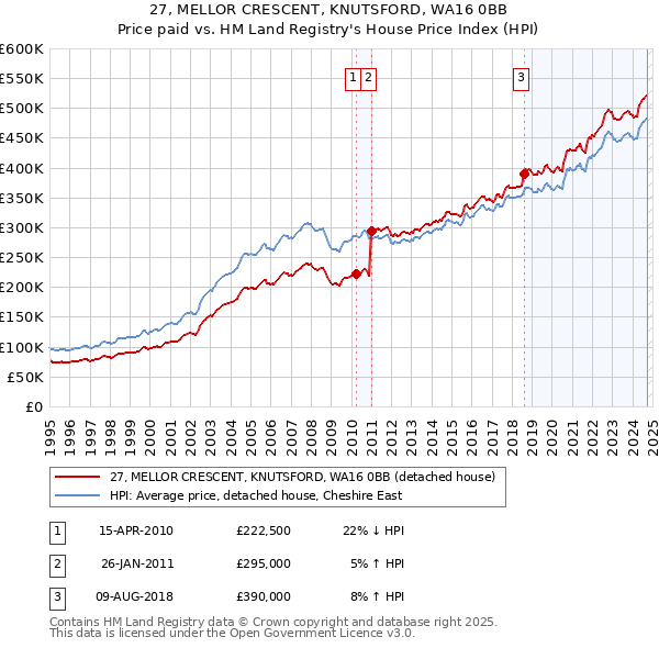 27, MELLOR CRESCENT, KNUTSFORD, WA16 0BB: Price paid vs HM Land Registry's House Price Index