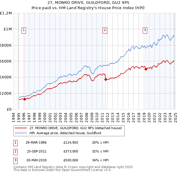 27, MONRO DRIVE, GUILDFORD, GU2 9PS: Price paid vs HM Land Registry's House Price Index