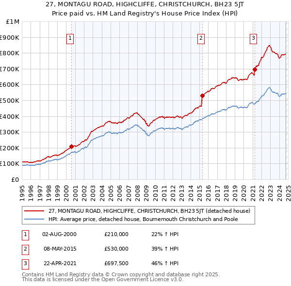 27, MONTAGU ROAD, HIGHCLIFFE, CHRISTCHURCH, BH23 5JT: Price paid vs HM Land Registry's House Price Index