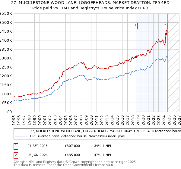 27, MUCKLESTONE WOOD LANE, LOGGERHEADS, MARKET DRAYTON, TF9 4ED: Price paid vs HM Land Registry's House Price Index