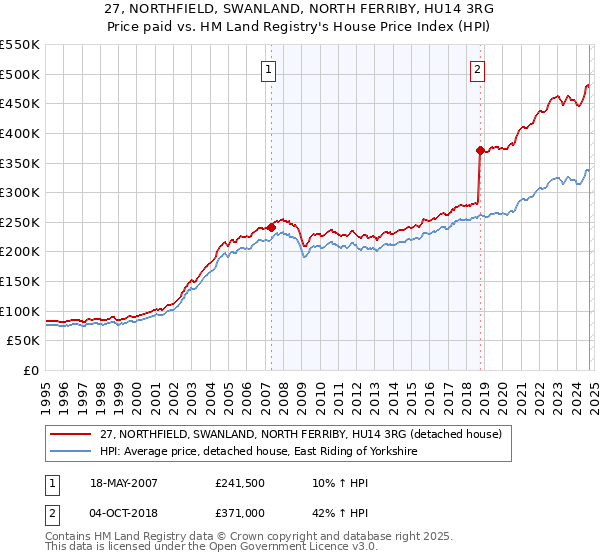 27, NORTHFIELD, SWANLAND, NORTH FERRIBY, HU14 3RG: Price paid vs HM Land Registry's House Price Index