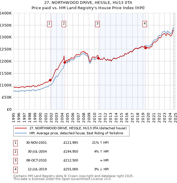 27, NORTHWOOD DRIVE, HESSLE, HU13 0TA: Price paid vs HM Land Registry's House Price Index