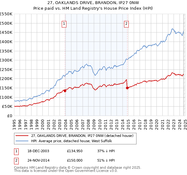 27, OAKLANDS DRIVE, BRANDON, IP27 0NW: Price paid vs HM Land Registry's House Price Index