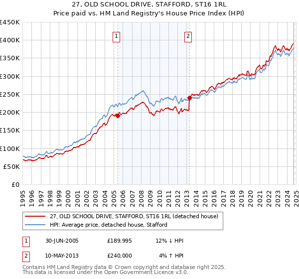 27, OLD SCHOOL DRIVE, STAFFORD, ST16 1RL: Price paid vs HM Land Registry's House Price Index