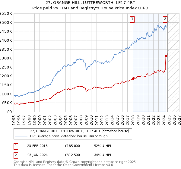 27, ORANGE HILL, LUTTERWORTH, LE17 4BT: Price paid vs HM Land Registry's House Price Index