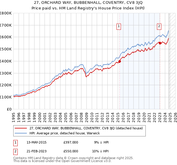 27, ORCHARD WAY, BUBBENHALL, COVENTRY, CV8 3JQ: Price paid vs HM Land Registry's House Price Index