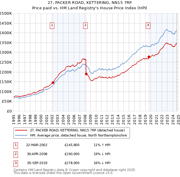 27, PACKER ROAD, KETTERING, NN15 7RP: Price paid vs HM Land Registry's House Price Index