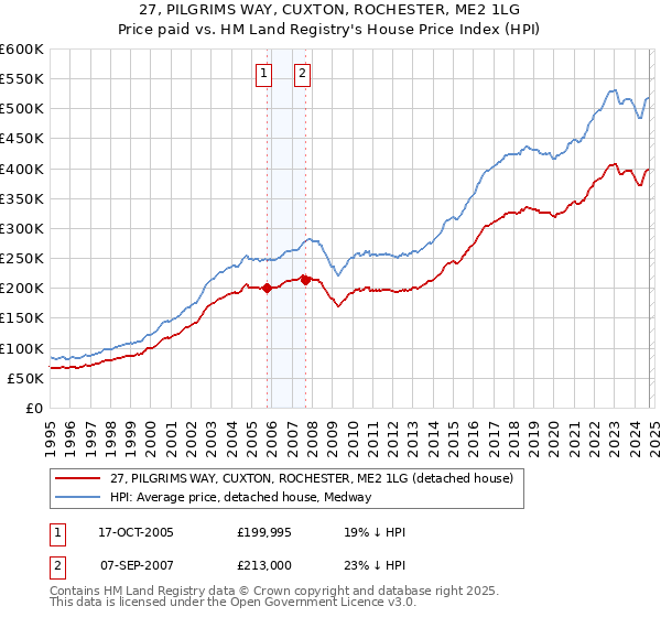 27, PILGRIMS WAY, CUXTON, ROCHESTER, ME2 1LG: Price paid vs HM Land Registry's House Price Index