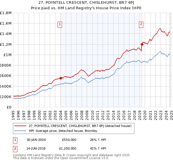 27, POYNTELL CRESCENT, CHISLEHURST, BR7 6PJ: Price paid vs HM Land Registry's House Price Index