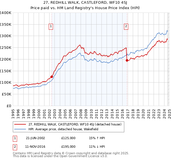 27, REDHILL WALK, CASTLEFORD, WF10 4SJ: Price paid vs HM Land Registry's House Price Index