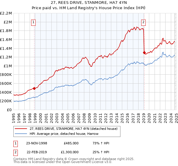 27, REES DRIVE, STANMORE, HA7 4YN: Price paid vs HM Land Registry's House Price Index