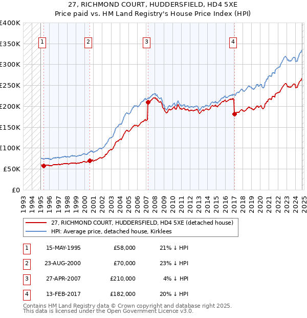 27, RICHMOND COURT, HUDDERSFIELD, HD4 5XE: Price paid vs HM Land Registry's House Price Index