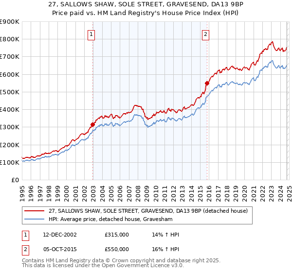 27, SALLOWS SHAW, SOLE STREET, GRAVESEND, DA13 9BP: Price paid vs HM Land Registry's House Price Index