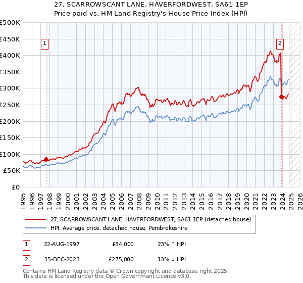 27, SCARROWSCANT LANE, HAVERFORDWEST, SA61 1EP: Price paid vs HM Land Registry's House Price Index