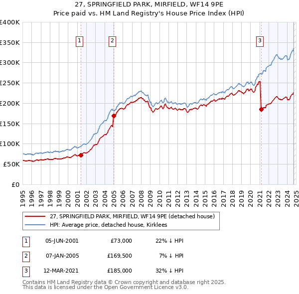 27, SPRINGFIELD PARK, MIRFIELD, WF14 9PE: Price paid vs HM Land Registry's House Price Index