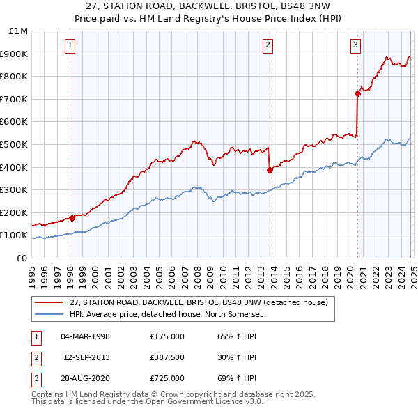 27, STATION ROAD, BACKWELL, BRISTOL, BS48 3NW: Price paid vs HM Land Registry's House Price Index