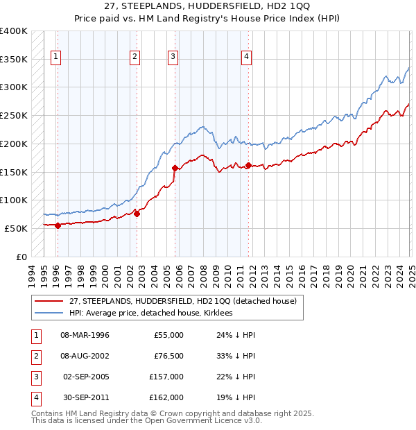 27, STEEPLANDS, HUDDERSFIELD, HD2 1QQ: Price paid vs HM Land Registry's House Price Index