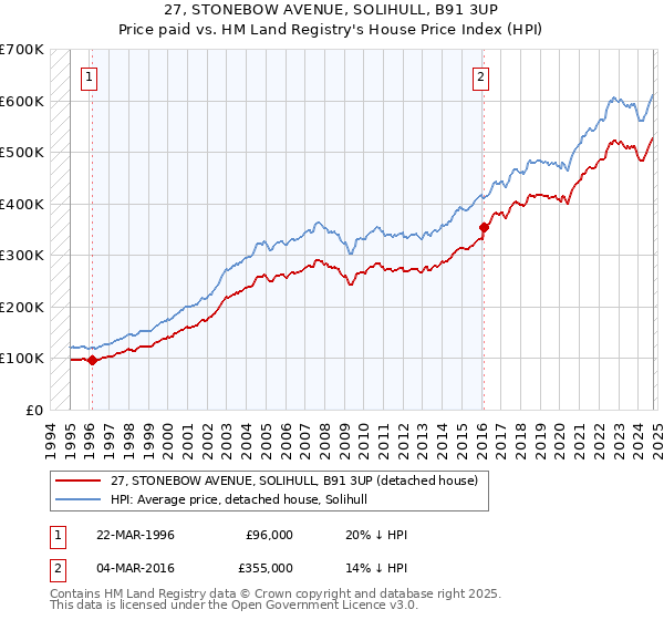 27, STONEBOW AVENUE, SOLIHULL, B91 3UP: Price paid vs HM Land Registry's House Price Index