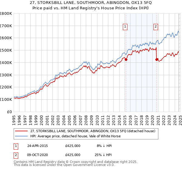 27, STORKSBILL LANE, SOUTHMOOR, ABINGDON, OX13 5FQ: Price paid vs HM Land Registry's House Price Index