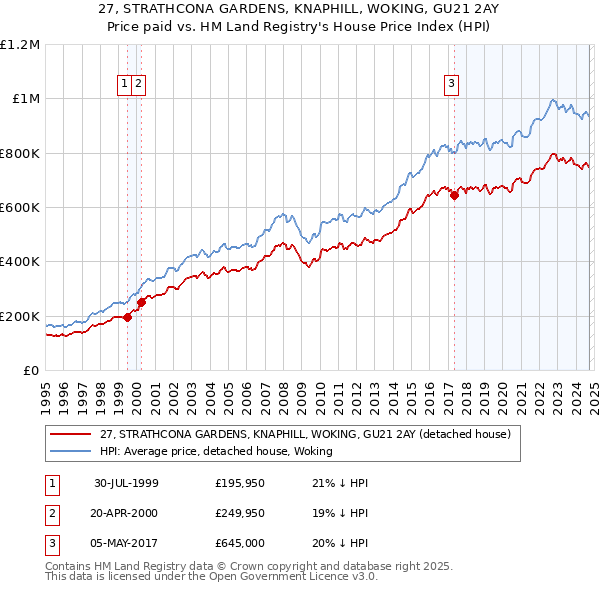 27, STRATHCONA GARDENS, KNAPHILL, WOKING, GU21 2AY: Price paid vs HM Land Registry's House Price Index