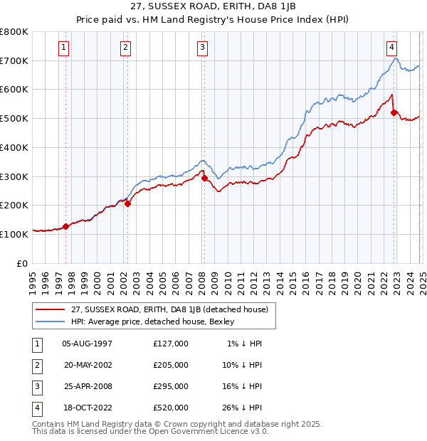 27, SUSSEX ROAD, ERITH, DA8 1JB: Price paid vs HM Land Registry's House Price Index