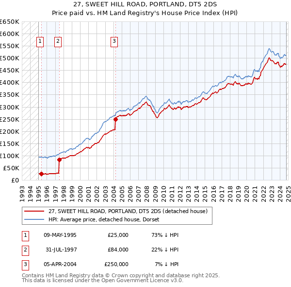 27, SWEET HILL ROAD, PORTLAND, DT5 2DS: Price paid vs HM Land Registry's House Price Index