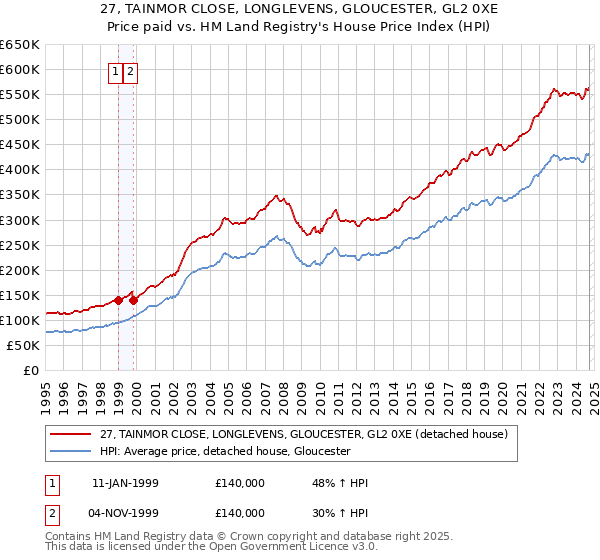 27, TAINMOR CLOSE, LONGLEVENS, GLOUCESTER, GL2 0XE: Price paid vs HM Land Registry's House Price Index