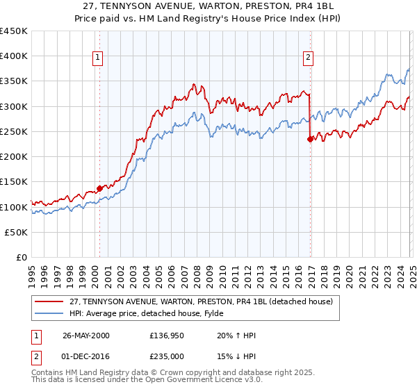 27, TENNYSON AVENUE, WARTON, PRESTON, PR4 1BL: Price paid vs HM Land Registry's House Price Index